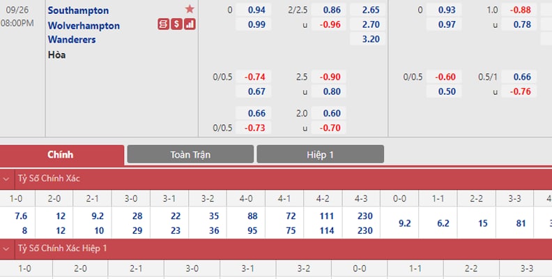Soi kèo Southampton vs Wolverhampton Wanderers