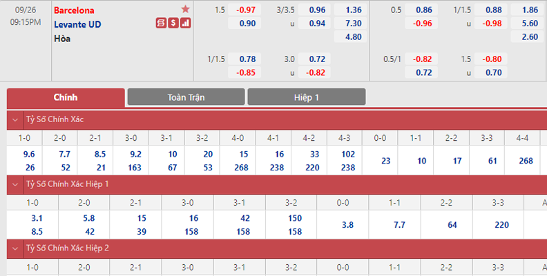 Soi kèo Tài Xỉu (Over/Under) Barcelona vs Levante