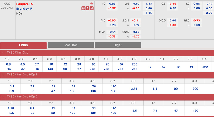 Bảng tỷ lệ kèo Rangers vs Brøndby