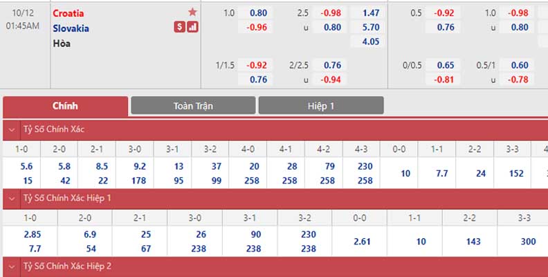 Bảng tỷ lệ kèo Croatia vs Slovakia