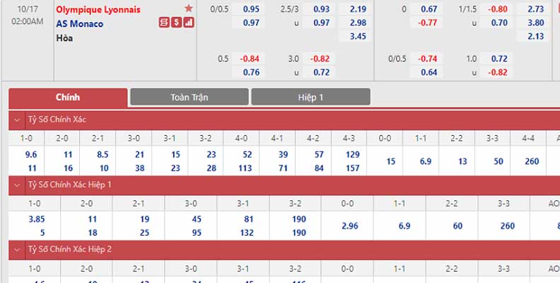 Bảng tỷ lệ Lyon vs Monaco