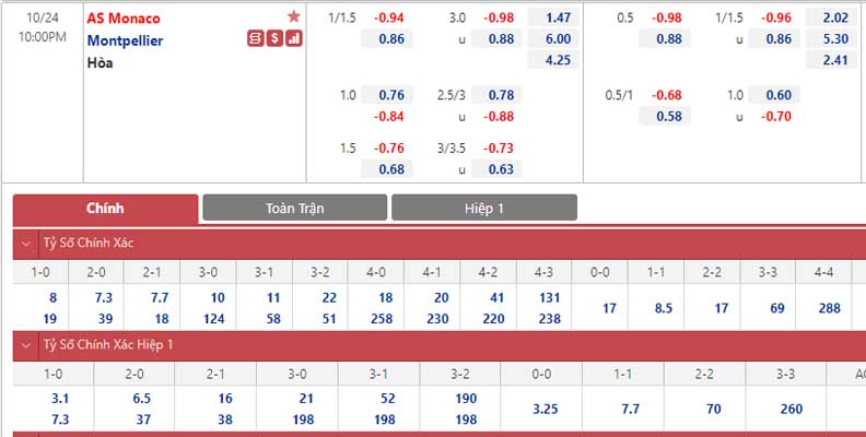 Bảng tỷ lệ kèo Monaco vs Montpellier