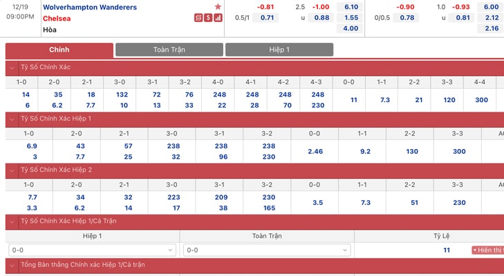 Bảng tỷ lệ kèo Wolves vs Chelsea