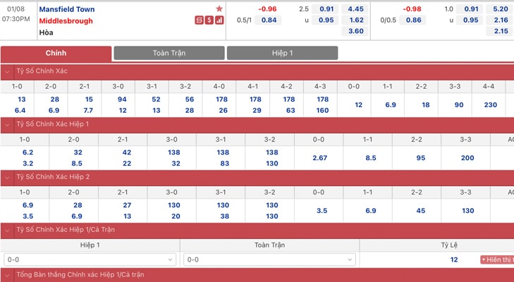 Bảng tỷ lệ kèo Mansfield Town vs Middlesbrough