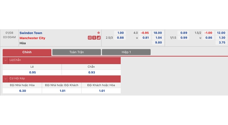 Bảng tỷ lệ kèo Swindon Town vs Manchester City