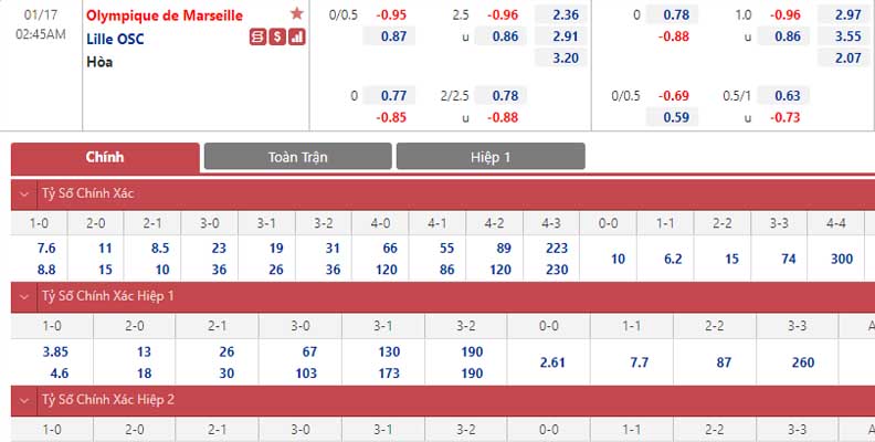 Bảng tỷ lệ kèo Olympique Marseille vs Lille