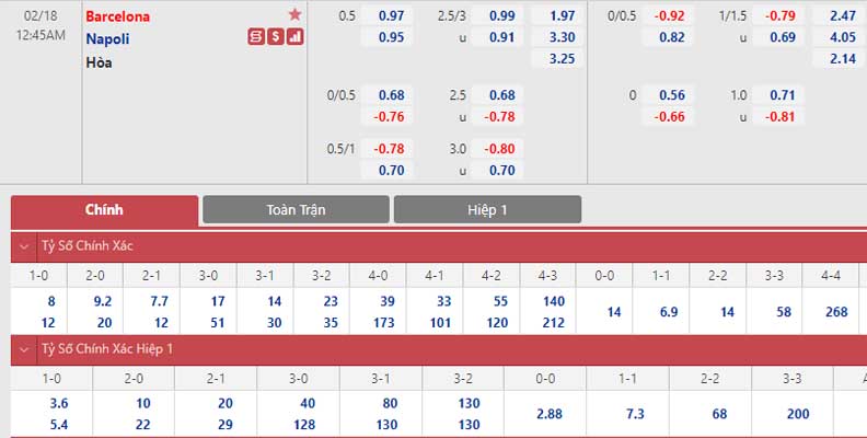 Bảng tỷ lệ kèo Barcelona vs Napoli 