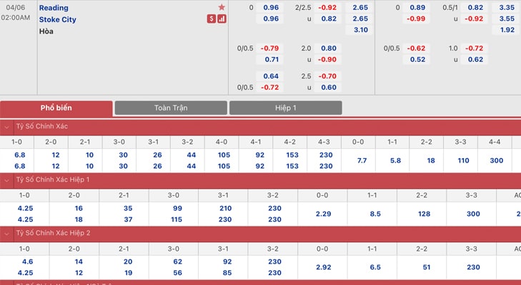 Bảng tỷ lệ kèo Reading vs Stoke