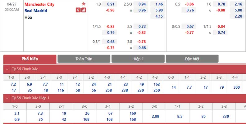 Bảng tỷ lệ kèo Manchester City vs Real Madrid
