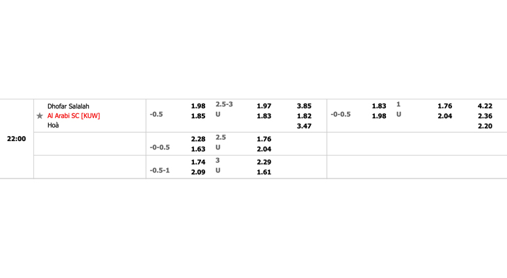 Bảng tỷ lệ kèo Dhofar (Oma) vs Al Arabi (Kuw)