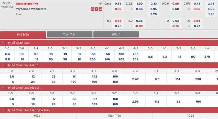 Bảng tỷ lệ kèo Sunderland vs Wycombe