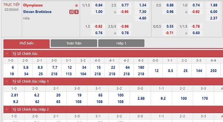 Bảng tỷ lệ kèo Olympiakos Piraeus vs Slovan Bratislava