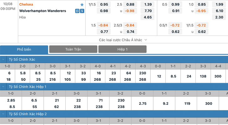 Bảng tỷ lệ kèo Chelsea vs Wolverhampton Wanderers