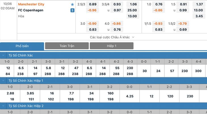 Bảng tỷ lệ kèo Manchester City vs Copenhagen