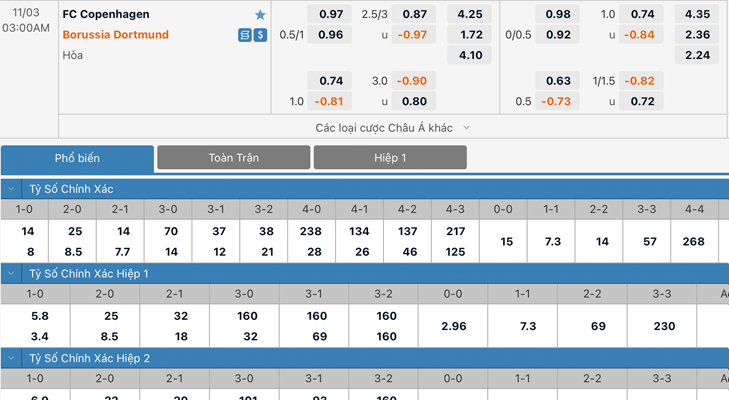 Bảng tỷ lệ kèo København vs Borussia Dortmund