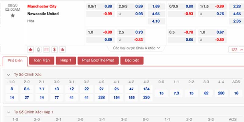 Bảng tỷ lệ kèo Manchester City vs Newcastle United 